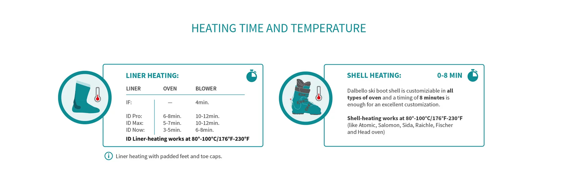 Heating time and temperatures